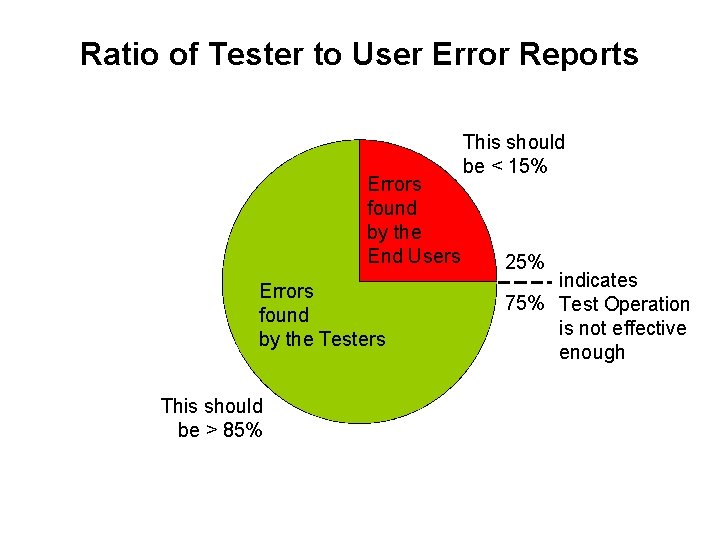 Ratio of Tester to User Error Reports Errors found by the End Users Errors