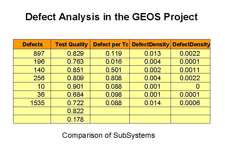 Defect Analysis in the GEOS Project Defects 897 196 140 256 10 36 1535