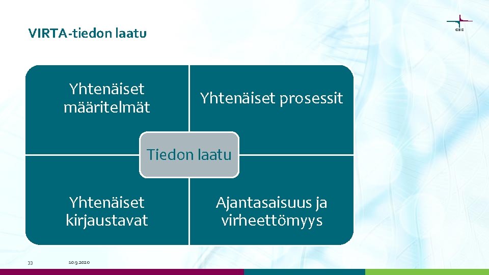 VIRTA-tiedon laatu Yhtenäiset määritelmät Yhtenäiset prosessit Tiedon laatu Yhtenäiset kirjaustavat 33 10. 9. 2020