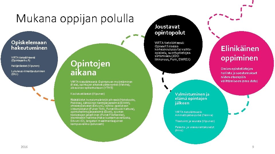 Mukana oppijan polulla Opiskelemaan hakeutuminen VIRTA tietolähteenä (Opintopolku. fi) Hakijatilastot (Vipunen) Lukukausi-ilmoittautuminen (OILI) Opintojen Mukana oppijan polulla Opiskelemaan hakeutuminen VIRTA tietolähteenä (Opintopolku. fi) Hakijatilastot (Vipunen) Lukukausi-ilmoittautuminen (OILI) Opintojen
