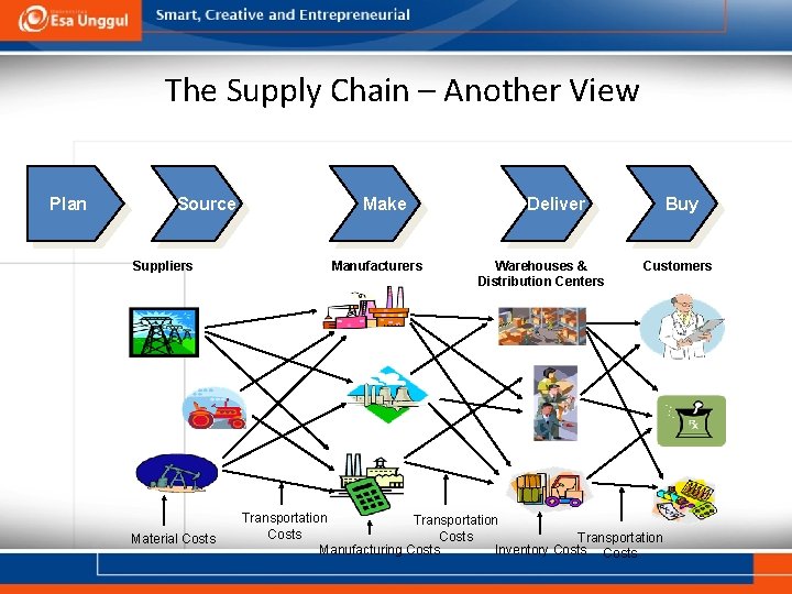 The Supply Chain – Another View Plan Source Suppliers Material Costs Make Manufacturers Deliver