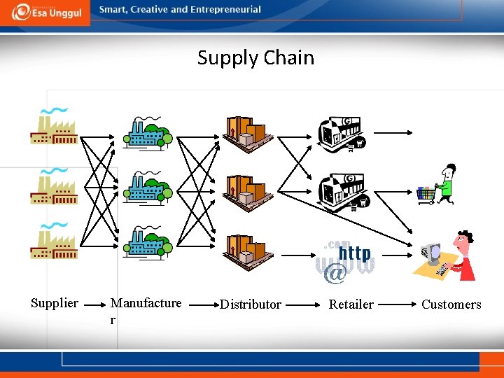 Supply Chain Supplier Manufacture r Distributor Retailer Customers 