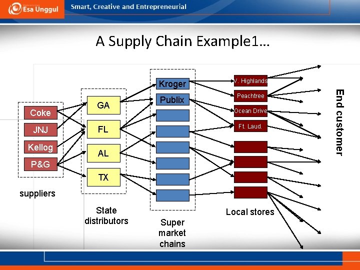 A Supply Chain Example 1… JNJ Kellog V. Highlands Publix Peachtree Ocean Drive Ft.