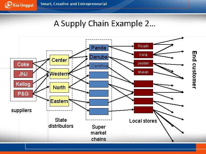 A Supply Chain Example 2… JNJ Kellog Riyadh Danube Karaj Carrefour Jeddah Makah Western