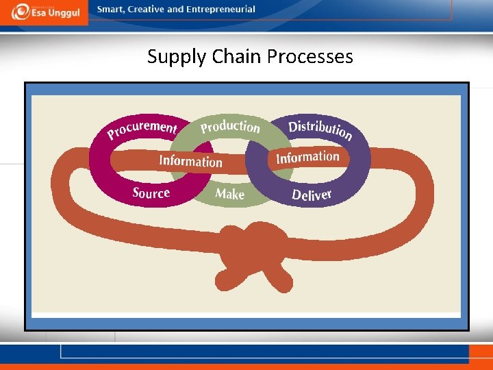 Supply Chain Processes 