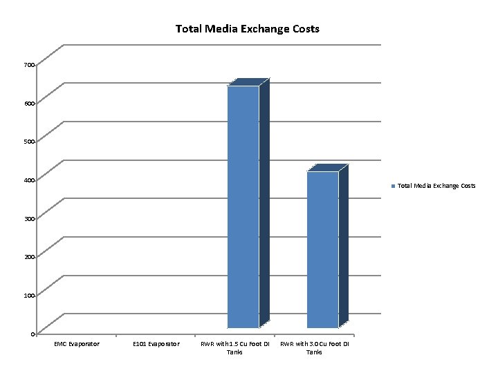 Total Media Exchange Costs 700 600 500 400 Total Media Exchange Costs 300 200