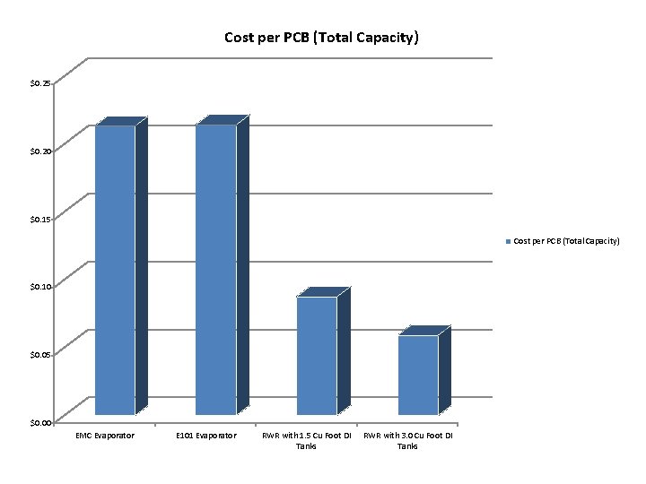 Cost per PCB (Total Capacity) $0. 25 $0. 20 $0. 15 Cost per PCB