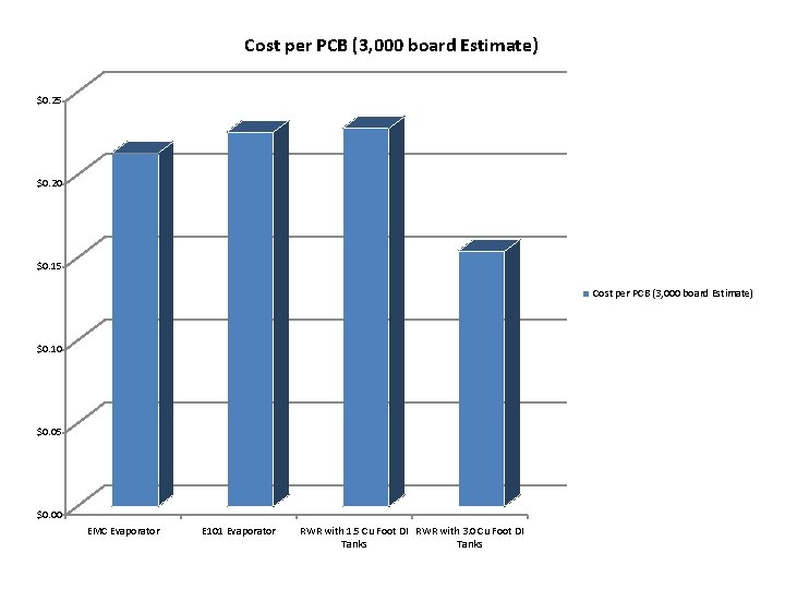 Cost per PCB (3, 000 board Estimate) $0. 25 $0. 20 $0. 15 Cost