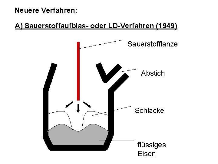 Neuere Verfahren: A) Sauerstoffaufblas- oder LD-Verfahren (1949) Sauerstofflanze Abstich Schlacke flüssiges Eisen 