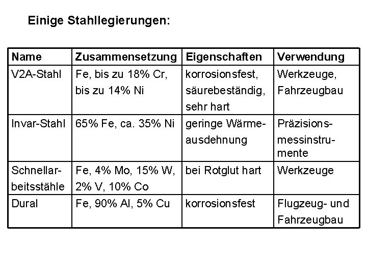 Einige Stahllegierungen: Name Zusammensetzung Eigenschaften Verwendung V 2 A-Stahl Fe, bis zu 18% Cr,