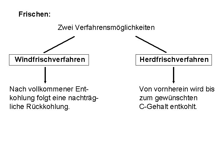 Frischen: Zwei Verfahrensmöglichkeiten Windfrischverfahren Nach vollkommener Entkohlung folgt eine nachträgliche Rückkohlung. Herdfrischverfahren Von vornherein