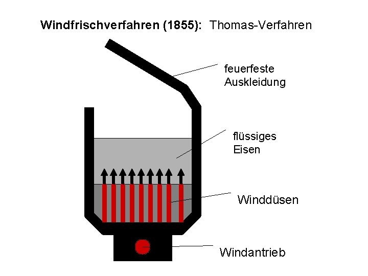 Windfrischverfahren (1855): Thomas-Verfahren feuerfeste Auskleidung flüssiges Eisen Winddüsen Windantrieb 