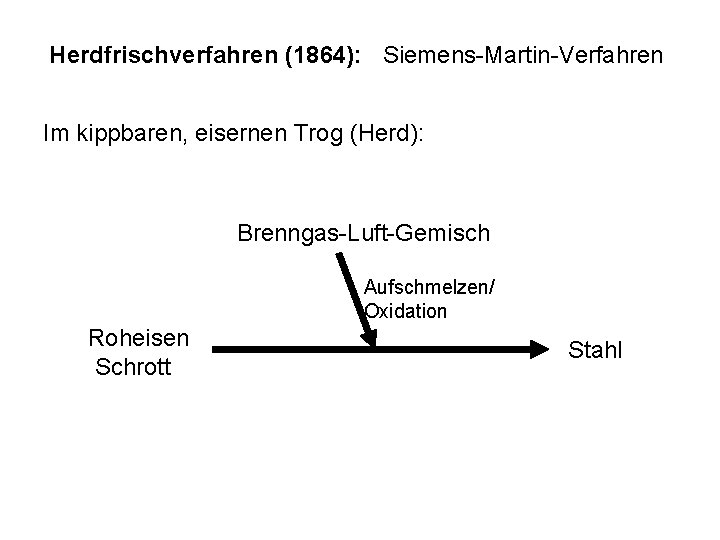 Herdfrischverfahren (1864): Siemens-Martin-Verfahren Im kippbaren, eisernen Trog (Herd): Brenngas-Luft-Gemisch Aufschmelzen/ Oxidation Roheisen Schrott Stahl Herdfrischverfahren (1864): Siemens-Martin-Verfahren Im kippbaren, eisernen Trog (Herd): Brenngas-Luft-Gemisch Aufschmelzen/ Oxidation Roheisen Schrott Stahl