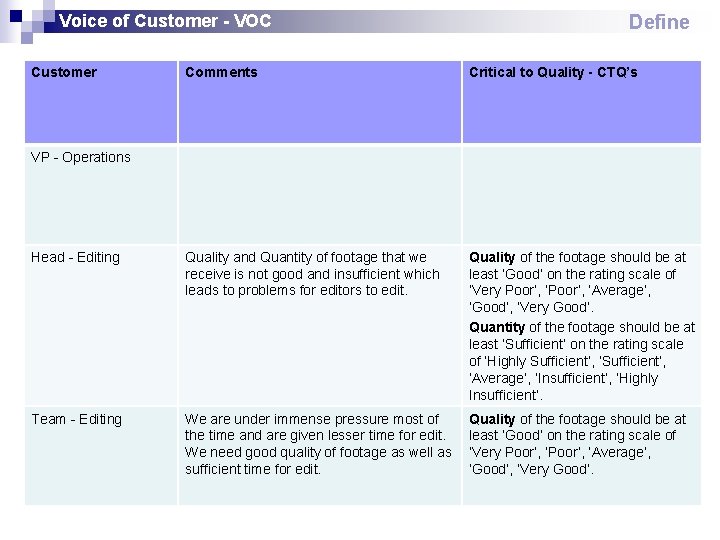 Voice of Customer - VOC Customer Define Comments Critical to Quality - CTQ’s Head