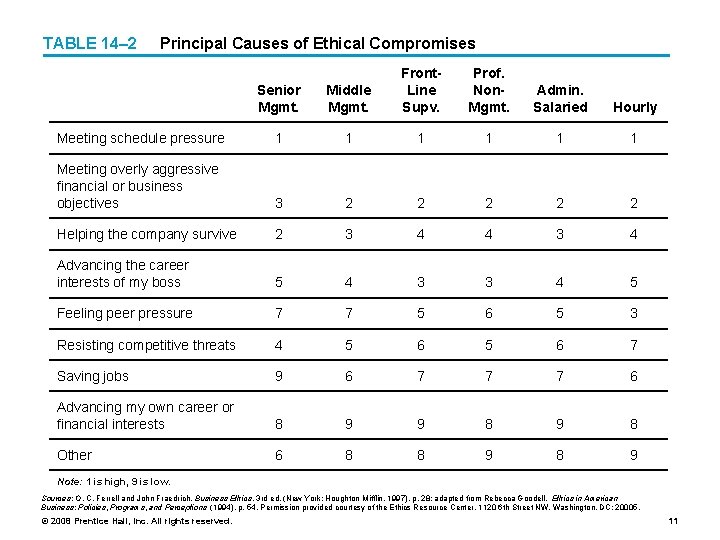 TABLE 14– 2 Principal Causes of Ethical Compromises Senior Mgmt. Middle Mgmt. Front. Line