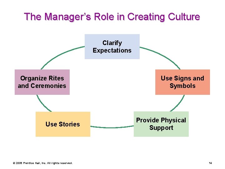 The Manager’s Role in Creating Culture Clarify Expectations Organize Rites and Ceremonies Use Stories