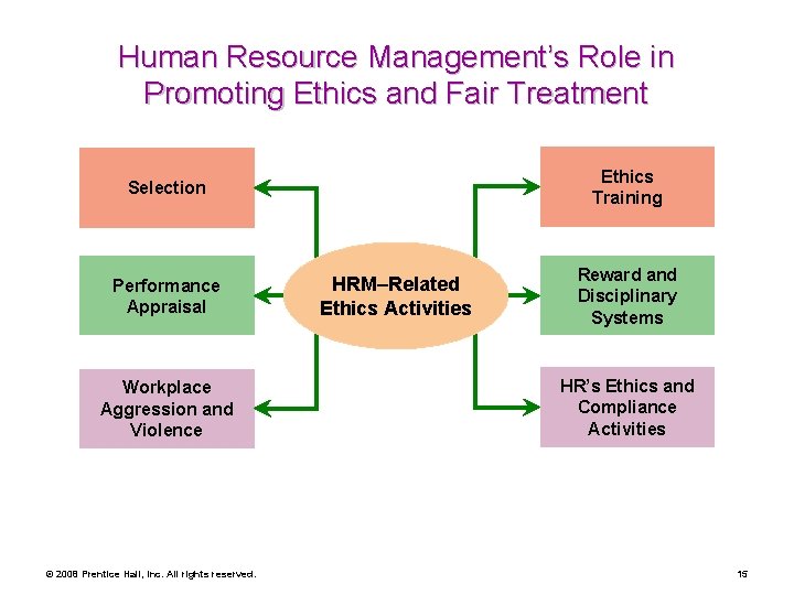 Human Resource Management’s Role in Promoting Ethics and Fair Treatment Ethics Training Selection Performance