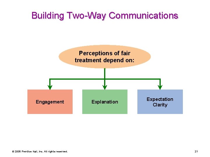 Building Two-Way Communications Perceptions of fair treatment depend on: Engagement © 2008 Prentice Hall,