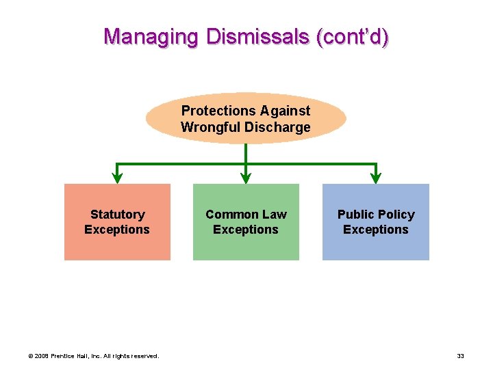 Managing Dismissals (cont’d) Protections Against Wrongful Discharge Statutory Exceptions © 2008 Prentice Hall, Inc.
