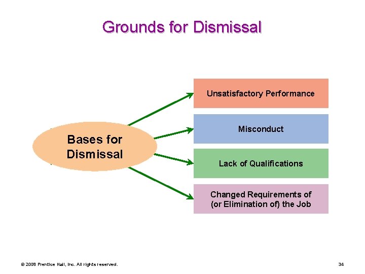 Grounds for Dismissal Unsatisfactory Performance Bases for Dismissal Misconduct Lack of Qualifications Changed Requirements