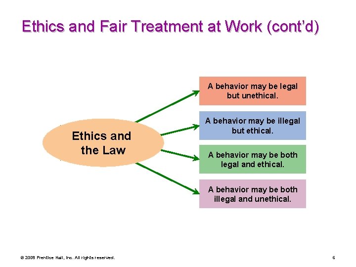 Ethics and Fair Treatment at Work (cont’d) A behavior may be legal but unethical.