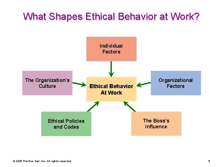 What Shapes Ethical Behavior at Work? Individual Factors The Organization’s Culture Ethical Policies and