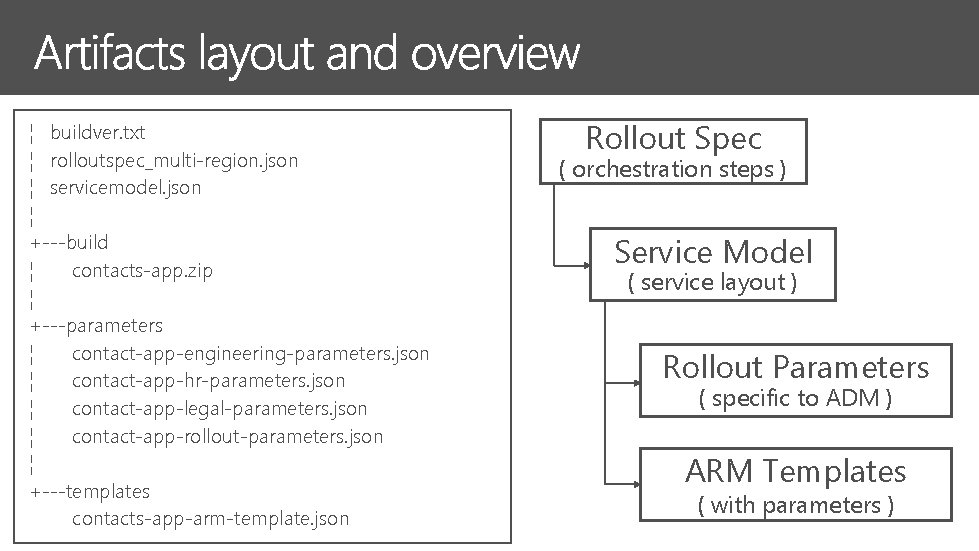 ¦ buildver. txt ¦ rolloutspec_multi-region. json ¦ servicemodel. json ¦ +---build ¦ contacts-app. zip