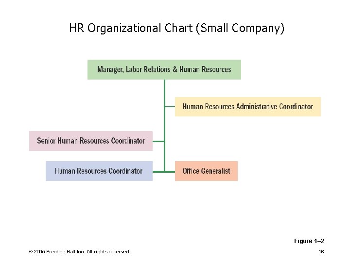HR Organizational Chart (Small Company) Figure 1– 2 © 2005 Prentice Hall Inc. All