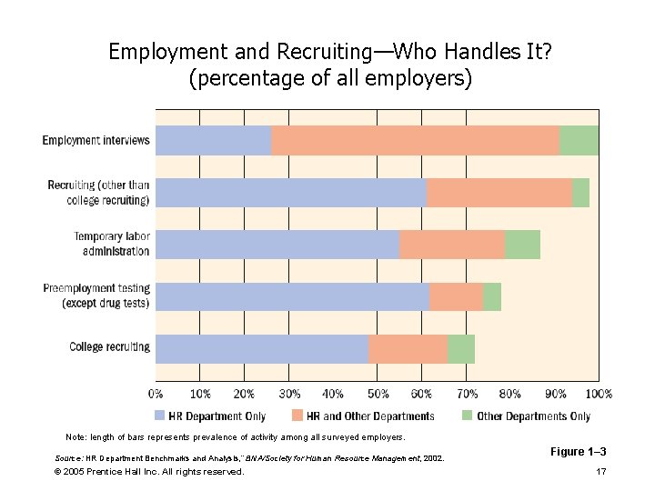 Employment and Recruiting—Who Handles It? (percentage of all employers) Note: length of bars represents