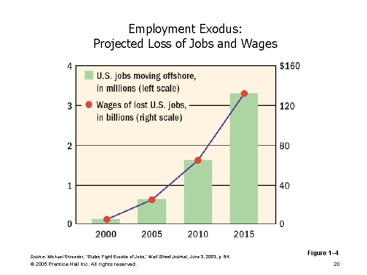 Employment Exodus: Projected Loss of Jobs and Wages Source: Michael Shroeder, “States Fight Exodus