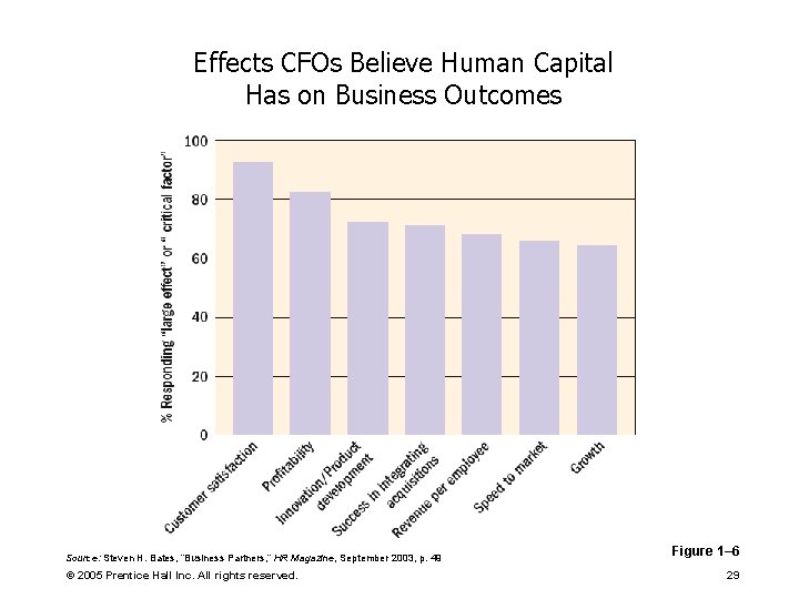 Effects CFOs Believe Human Capital Has on Business Outcomes Source: Steven H. Bates, “Business