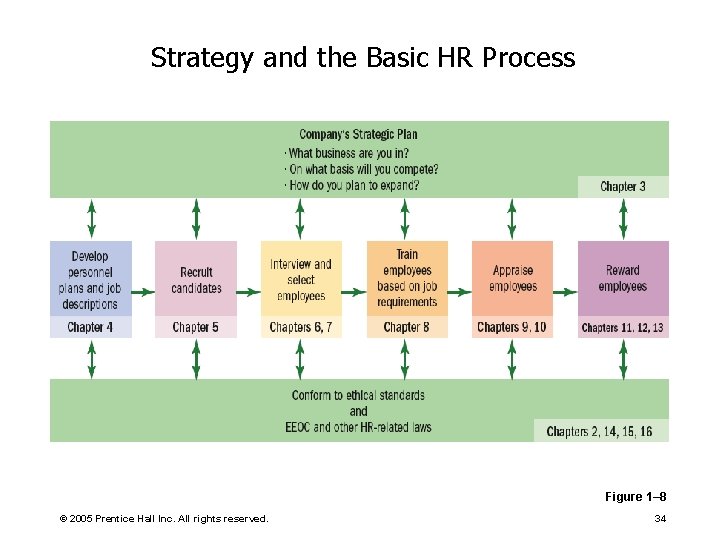 Strategy and the Basic HR Process Figure 1– 8 © 2005 Prentice Hall Inc.