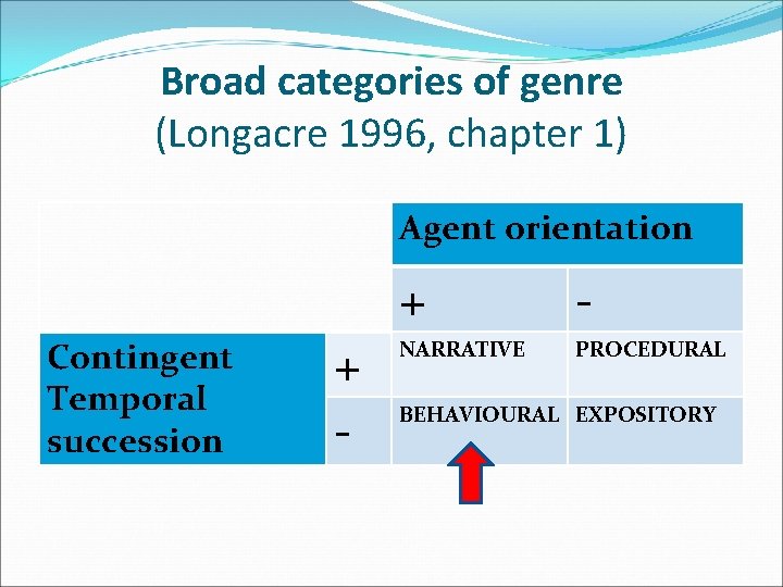 Broad categories of genre (Longacre 1996, chapter 1) Agent orientation Contingent Temporal succession +