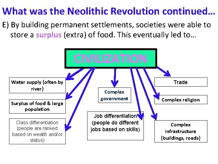 What was the Neolithic Revolution continued… E) By building permanent settlements, societies were able
