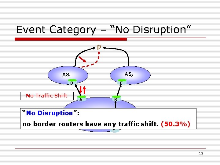 Event Category – “No Disruption” p AS 2 AS 1 DE No Traffic Shift