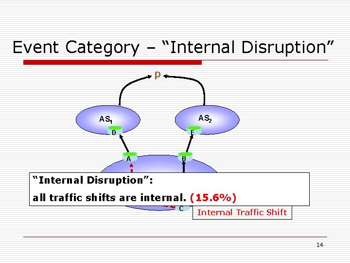 Event Category – “Internal Disruption” p AS 2 AS 1 DE EE AE BE