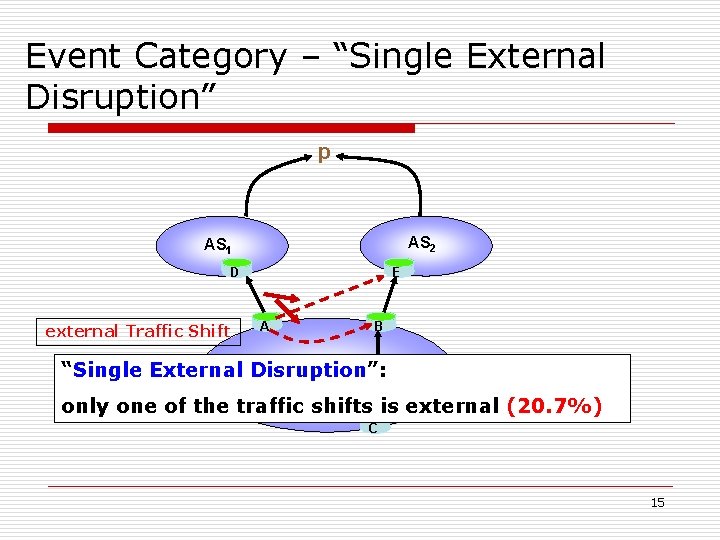 Event Category – “Single External Disruption” p AS 2 AS 1 DE external Traffic