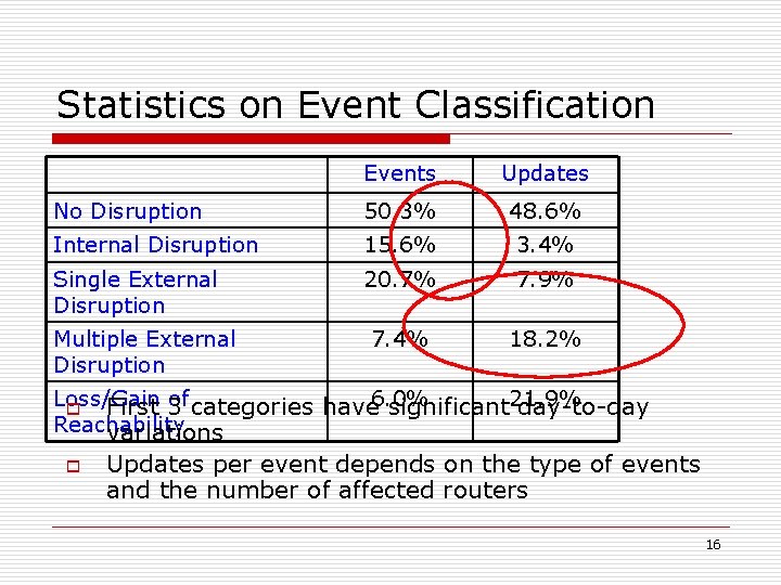 Statistics on Event Classification Events Updates No Disruption 50. 3% 48. 6% Internal Disruption