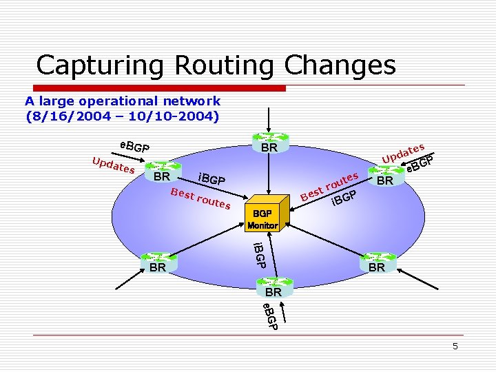 Capturing Routing Changes A large operational network (8/16/2004 – 10/10 -2004) Upd a e.