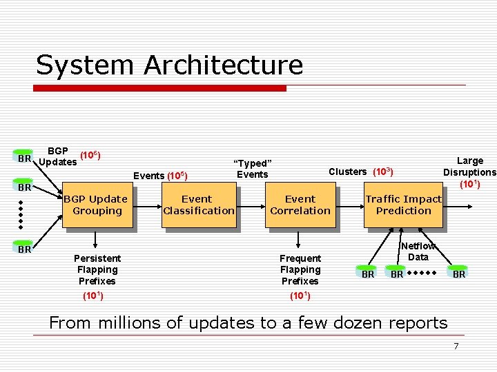 System Architecture BGP (106) BR E Updates Events (105) BR E BGP Update Grouping