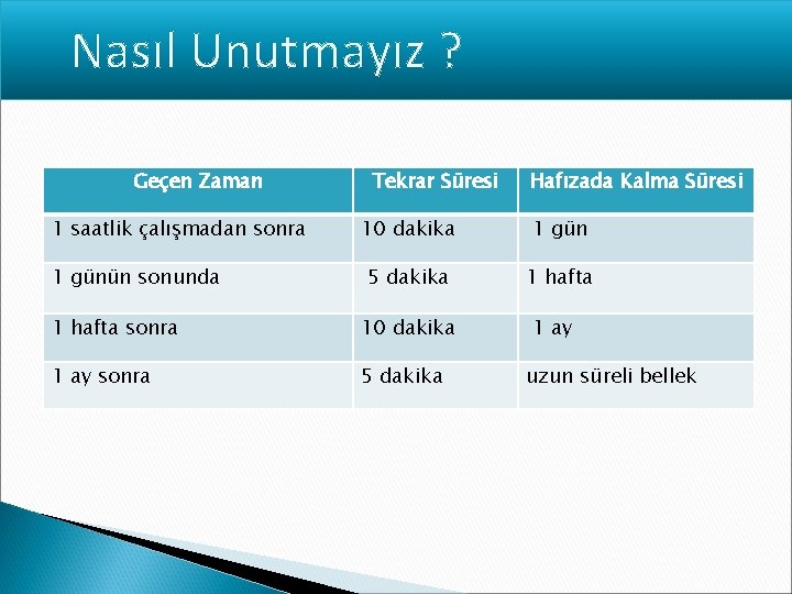 Tekrar Programı Nasıl Uygulanır? Nasıl Unutmayız ? Geçen Zaman 1 saatlik çalışmadan sonra 1