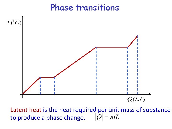 Phase transitions Latent heat is the heat required per unit mass of substance to