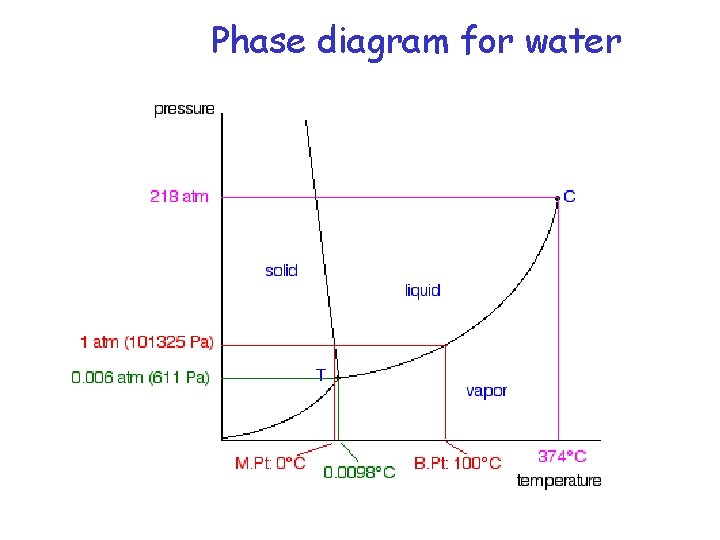 Phase diagram for water 