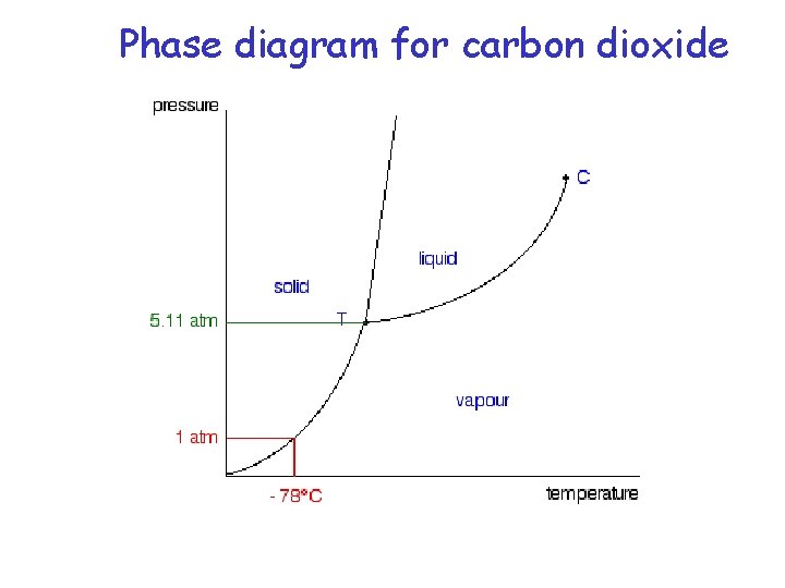 Phase diagram for carbon dioxide 