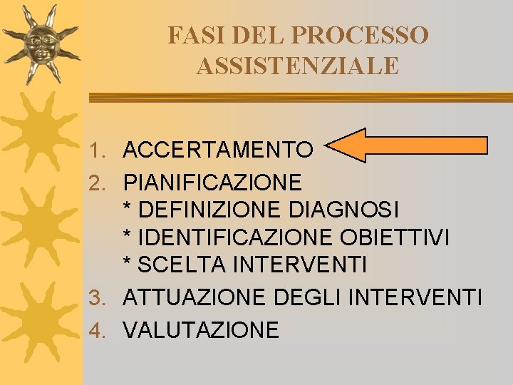 FASI DEL PROCESSO ASSISTENZIALE 1. ACCERTAMENTO 2. PIANIFICAZIONE * DEFINIZIONE DIAGNOSI * IDENTIFICAZIONE OBIETTIVI