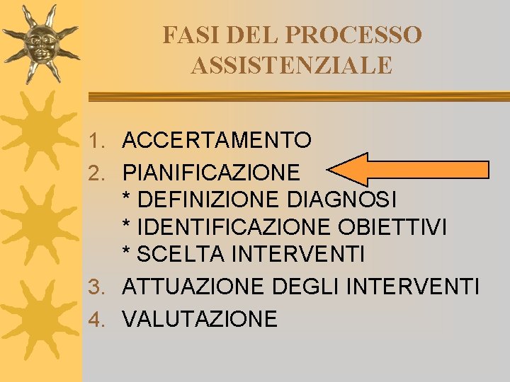 FASI DEL PROCESSO ASSISTENZIALE 1. ACCERTAMENTO 2. PIANIFICAZIONE * DEFINIZIONE DIAGNOSI * IDENTIFICAZIONE OBIETTIVI