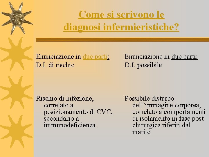 Come si scrivono le diagnosi infermieristiche? Enunciazione in due parti: D. I. di rischio