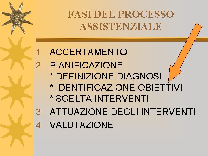 FASI DEL PROCESSO ASSISTENZIALE 1. ACCERTAMENTO 2. PIANIFICAZIONE * DEFINIZIONE DIAGNOSI * IDENTIFICAZIONE OBIETTIVI