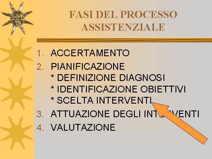 FASI DEL PROCESSO ASSISTENZIALE 1. ACCERTAMENTO 2. PIANIFICAZIONE * DEFINIZIONE DIAGNOSI * IDENTIFICAZIONE OBIETTIVI