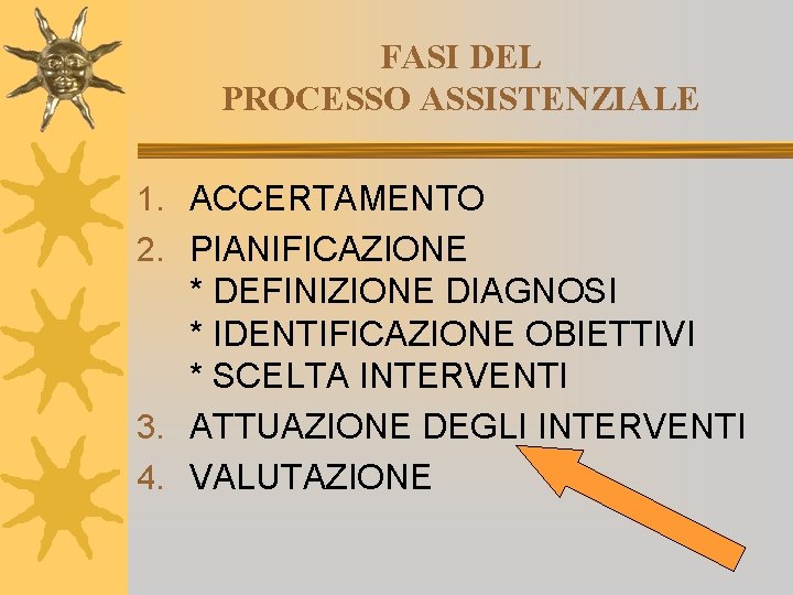 FASI DEL PROCESSO ASSISTENZIALE 1. ACCERTAMENTO 2. PIANIFICAZIONE * DEFINIZIONE DIAGNOSI * IDENTIFICAZIONE OBIETTIVI